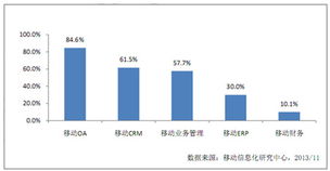 企業(yè)移動(dòng)信息化發(fā)展研究報(bào)告解讀 信息化開(kāi)發(fā)的現(xiàn)狀、挑戰(zhàn)與未來(lái)趨勢(shì)