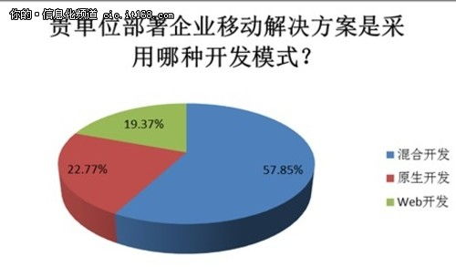 企業移動信息化應用開發模式選型指南
